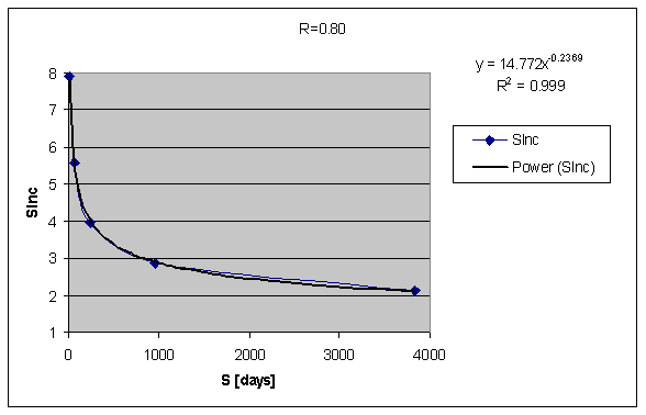 SInc as a function of S for constant R is excellently described with a negative power function