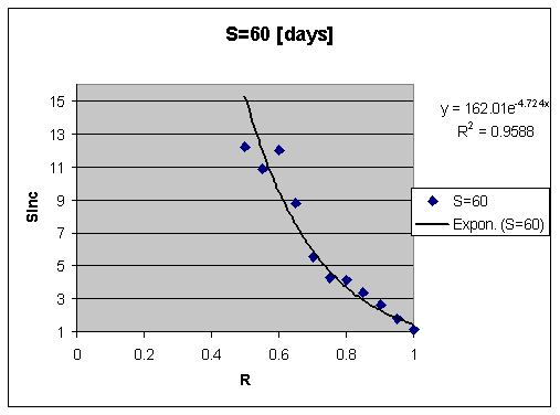 SInc as a function of R for constant S can be quite well approximated with a negative exponential function