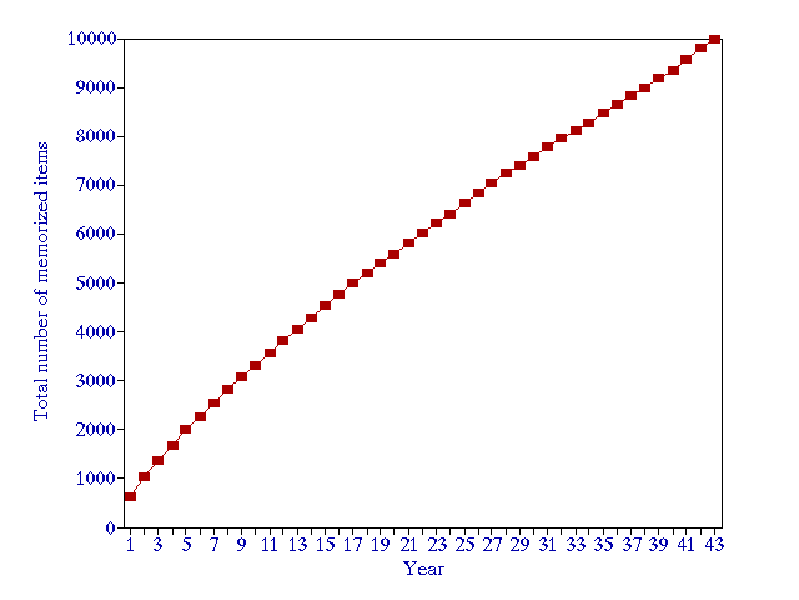 Learning curve for a generic material, forgetting index equal to 10%, and daily working time of 1 minute
