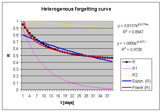 Heterogenous forgetting index