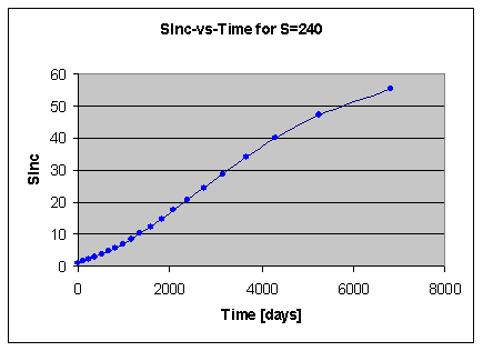 The graph of changes of SInc in time. This graph was generated for S=240 using Eqn. SInc2005