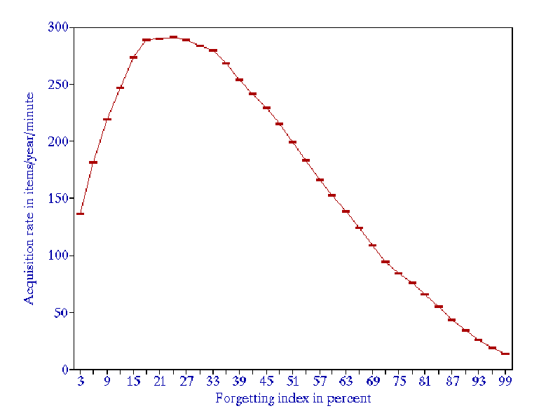 Dependence of the knowledge acquisition rate on the forgetting index
