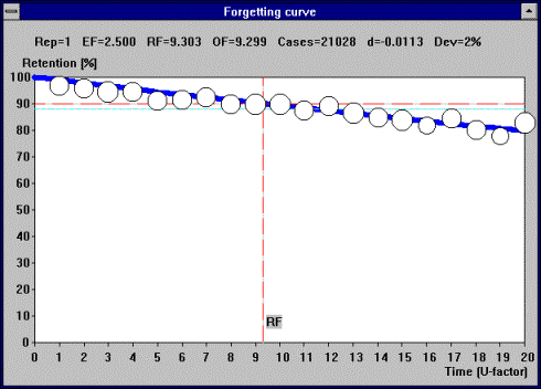 SuperMemo 7 for Windows (1994) displaying a forgetting curve approximated with the exponential function
