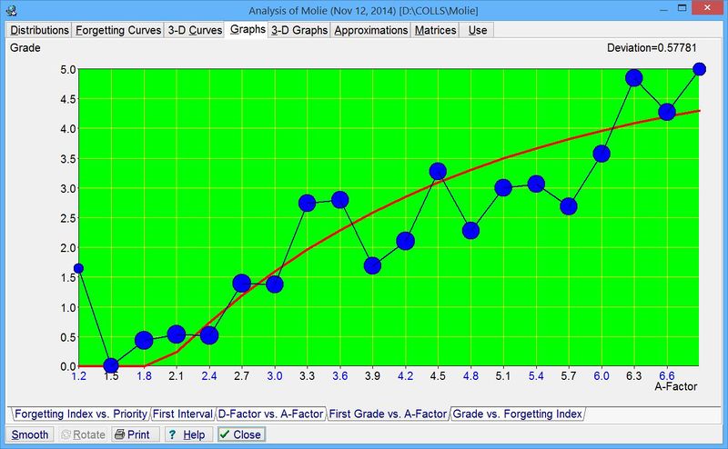 SuperMemo: Tools : Analysis : Graphs : First Grade vs. A-Factor correlates the first grade obtained by an item with the ultimate estimation of its A-Factor value