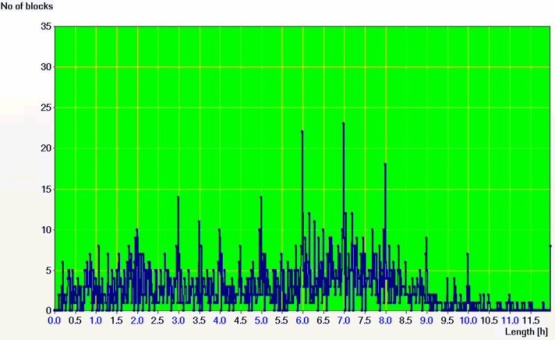 The distribution of sleep block lengths