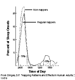 Sleep onset times among nappers an non-nappers (percentage)