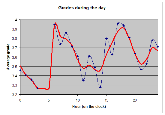Grades given by a monophasic sleeper throughout the day
