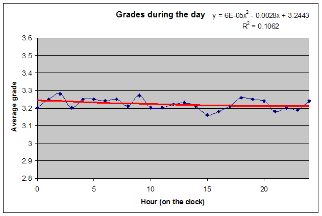 The average grade in relation to the absolute clock