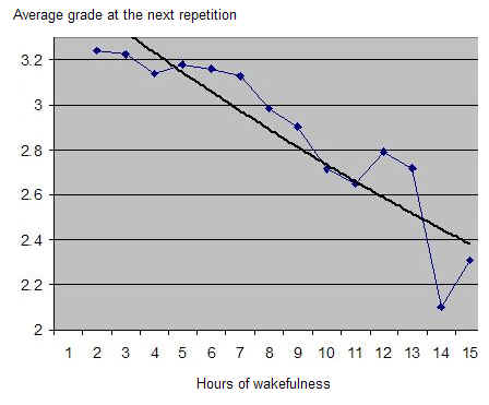 Exemplary relationship between the circadian time (hours from waking) and the ability to consolidate memories (expressed by an average grade scored in the next repetition)