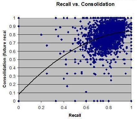 Exemplary graph that shows that learning days that are good for recall are also good for memory consolidation. Recall is expressed as a fraction of correct answers on a given day. Consolidation is expressed as a fraction of correct answers on the day of the next repetition that follows the one on the day for which the consolidation is measured.