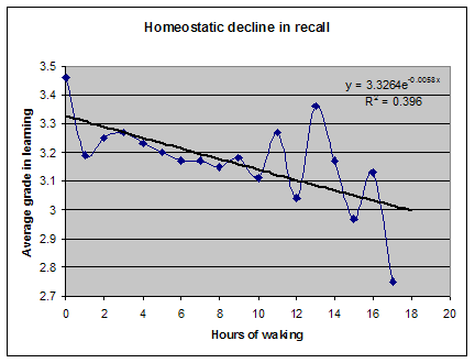 Exemplary illustration of the speed in which recall drops during a waking day. In this example, the average grade drops from 3.3 early in the day to less than 3.0 after 16 hours of waking.