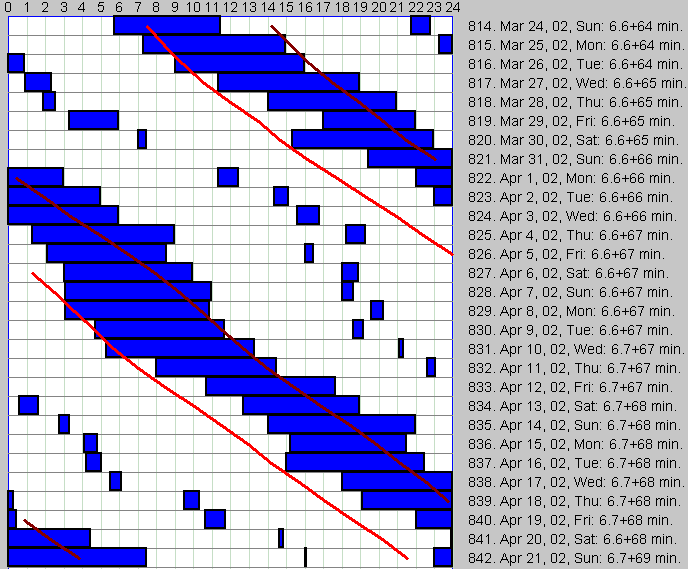 A regular DSPS pattern with a daily phase shift of 64-68 minutes