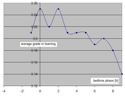 Relationship between the bedtime phase and the learning performance.