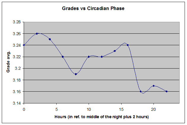 Grades of a biphasic sleeper in relation to the circadian phase