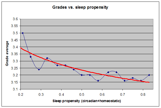 Sleep propensity estimated with SleepChart using the two components model