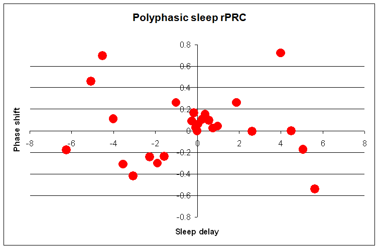 Polyphasic sleep (recursive PRC)