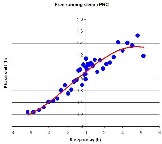 Free running sleep (recursive PRC)
