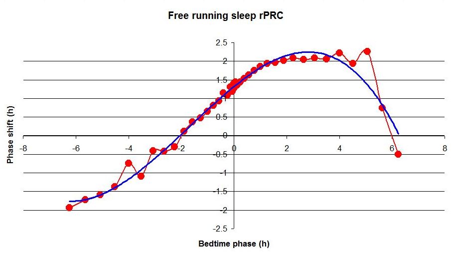 Free running sleep (recursive PRC with phase advance)