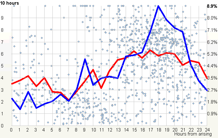 Circadian graph of monophasic sleep showing a mid-day siesta sleep preference