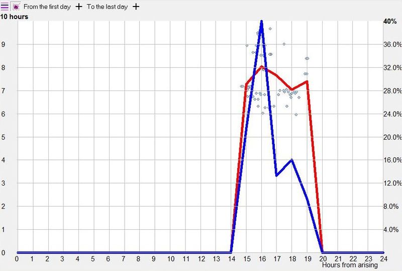 SleepChart circadian graph illustrating student's typical sleep pattern with short weekday sleep and long sleep on weekends
