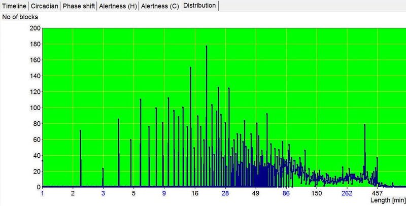 SleepChart: The sleep block length distribution of a biphasic sleeper (semi-log scale)