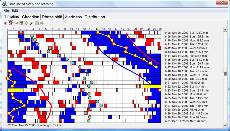 SuperMemo: Sleep and repetitions timeline displaying repetitions blocks of the current collection (in red) and sleep blocks (in blue) with recomputed circadian approximations on the current data