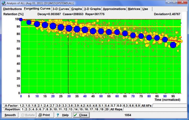 SuperMemo: In SuperMemo 15, forgetting curves can be normalized over A-Factors at different repetition categories. As a result, you can display (1) your cumulative forgetting curve (blue dots) and (2) its negative exponential approximation used by SuperMemo (red line)